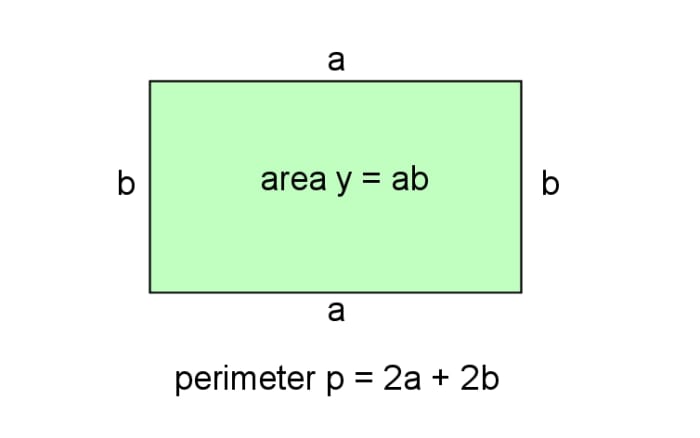 Finding the maximum area of a rectangle that can be enclosed by a perimeter of fixed length.
