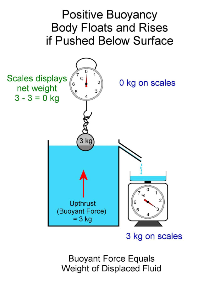 experimental buoyant force