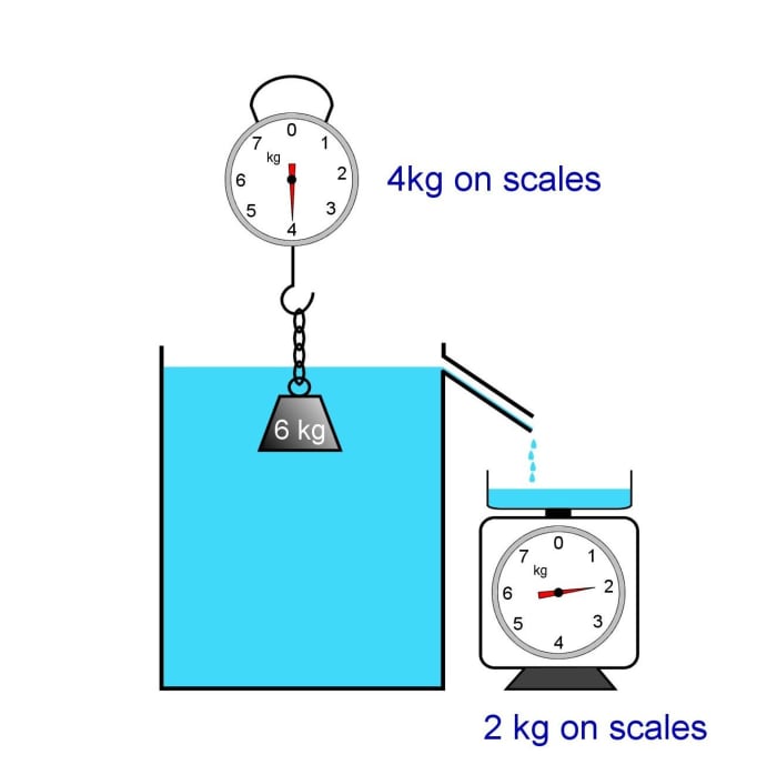 Demonstrating the Archimede's principle. Weight submerged in water. Displaced water is weighed.