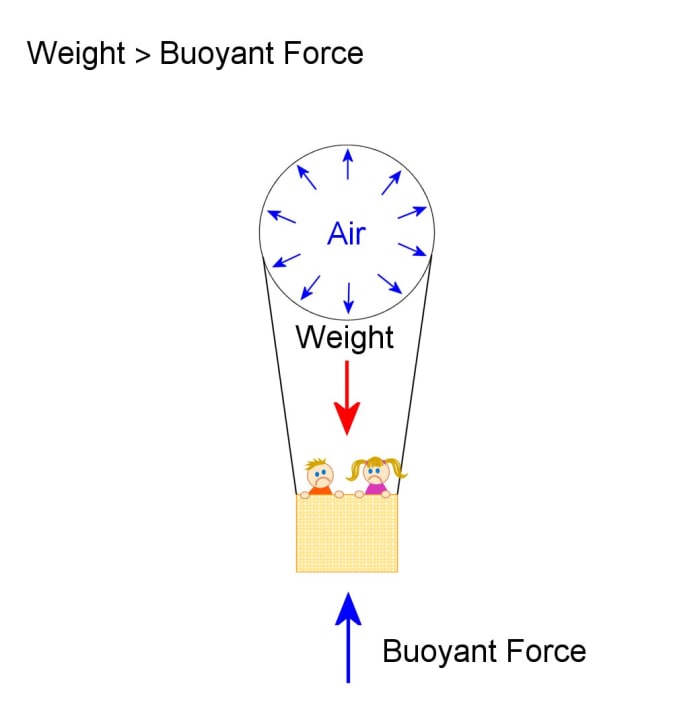 Weight of balloon and air inside (and also the basket and people, ropes etc) is greater than the buoyant force which is the weight of displaced air, so it sinks.