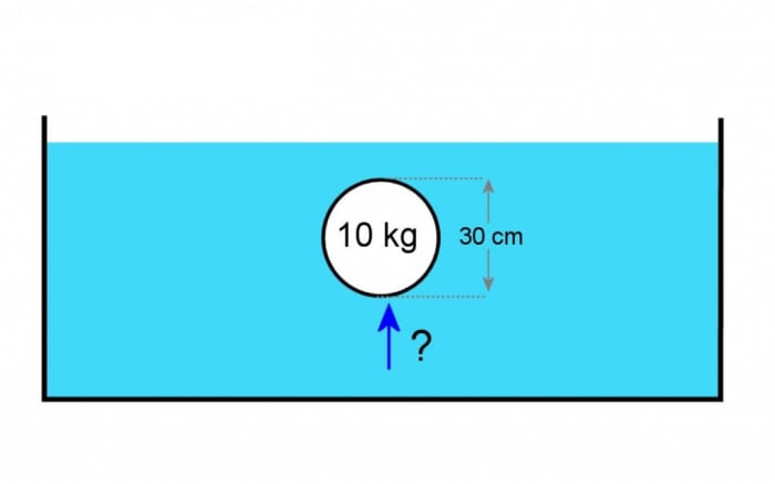 A Metallic Sphere Weighing 3 Kg In Air Archimedes' Principle Experiments and Buoyant Force - Owlcation