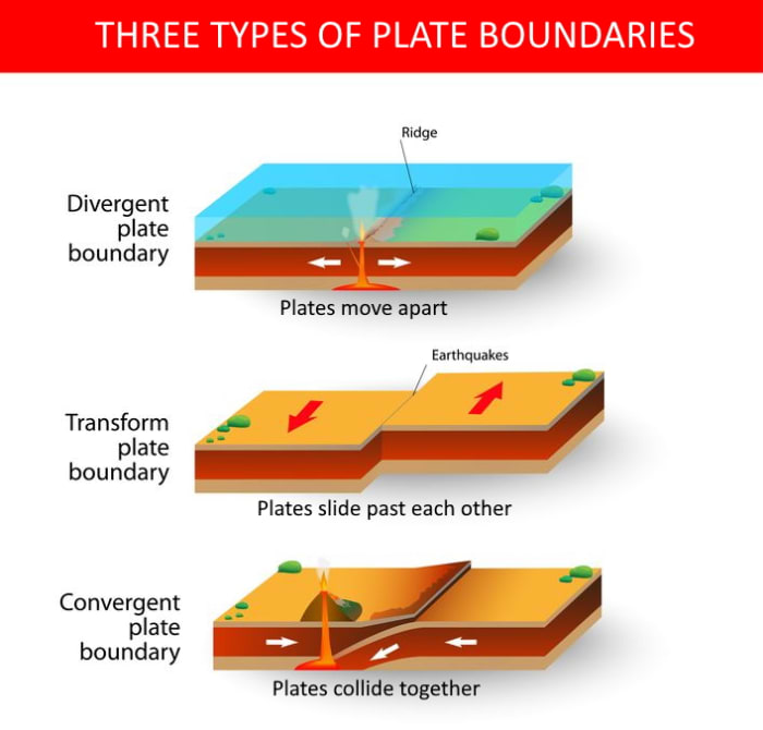 Divergent boundaries, convergent boundaries, and transform boundaries are the three types of plate boundaries.