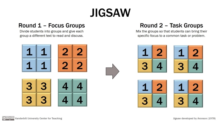 The jigsaw is a common method of CCL. Groups all learn a specific skill or piece of knowledge together, and then split into home groups were each young person reports back to the rest of the group what they have just learned.