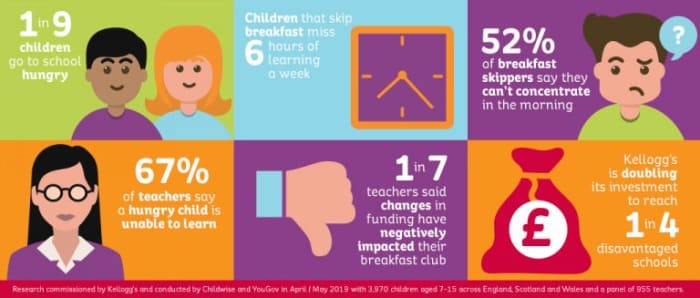 Research carried out by Kellogs shows that young people who skip breakfast (1 in 9) miss 6 hours of education per week. A breakfast club can reduce this learning gap between young people who can and cannot afford to eat at home.
