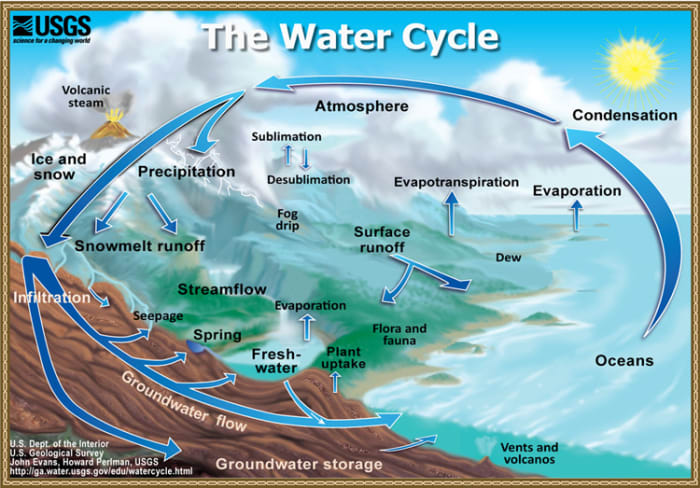 Any one of these stages can be enhanced with human ingenuity. Any one of them can also be blocked by human carelessness.