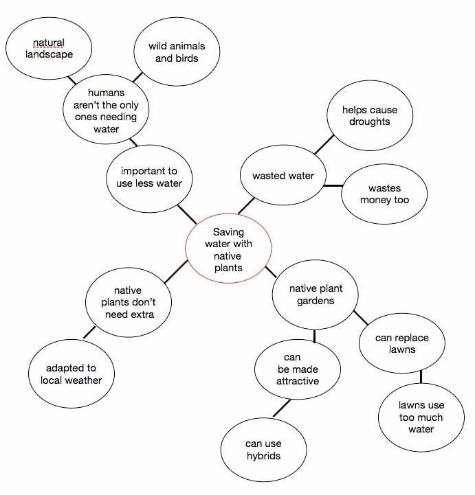 Note that some of the words you circled don't go back to the main word, but to one of the others. Those become your subheadings, whereas you use the main phrase to create your title.