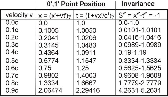Table 1 The positions of points in the first quadrant for point P (0,1) in the hyperbola t = (x2+1)½