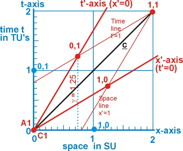 Fig 3 Plotting points of the object’s coordinates on the observer’s space-time diagram produces a two frame diagram called the x,t Minkowski diagram.***