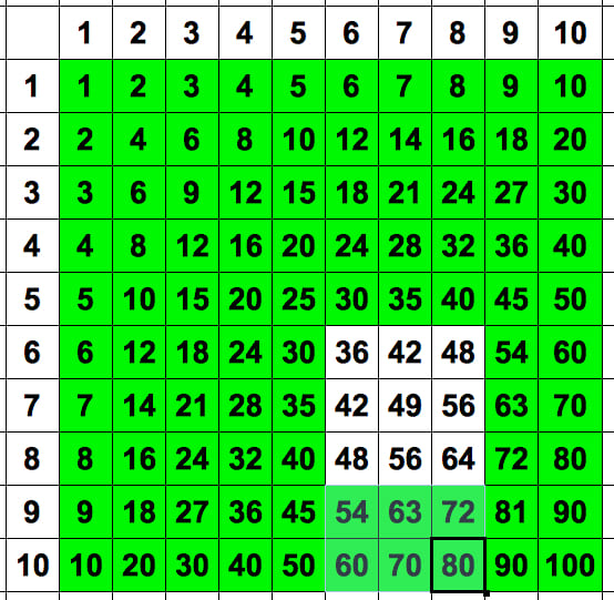 How to Learn Times Tables - Owlcation