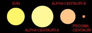 A comparison of the sizes of our Sun, and its nearest neighbour in space - the Alpha Centauri triple system, including little Proxima Centauri