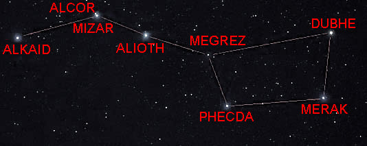The distinctive seven stars of the 'Plough' or 'Big Dipper', part of the constellation Ursa Major. Notice one of the 'stars' is actually two stars close together - Mizar and Alcor