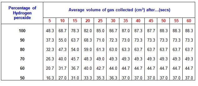Substrate concentration on enzyme activity experiment picture