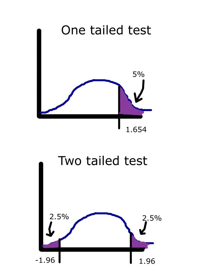 A one-tailed test concentrates the 5% in one tail of a normal distribution (z-score of 1.645 or greater). The same 5% critical value will be +/- 1.96, because the 5% is comprised of 2.5% in each of the two tails.