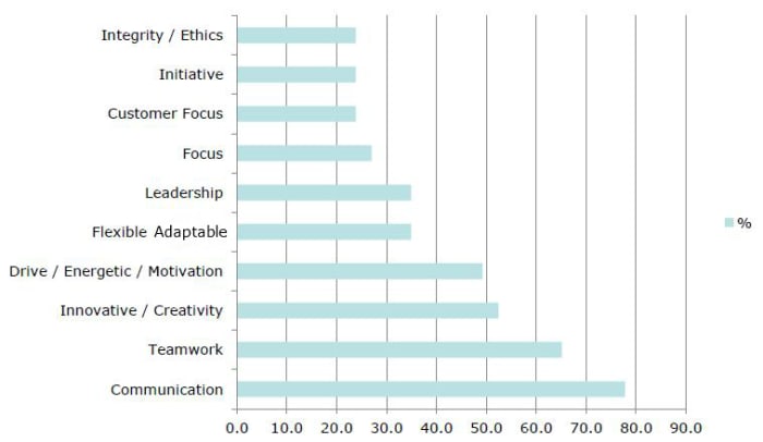 What do employers look for in graduates? Teamwork and communication skills.