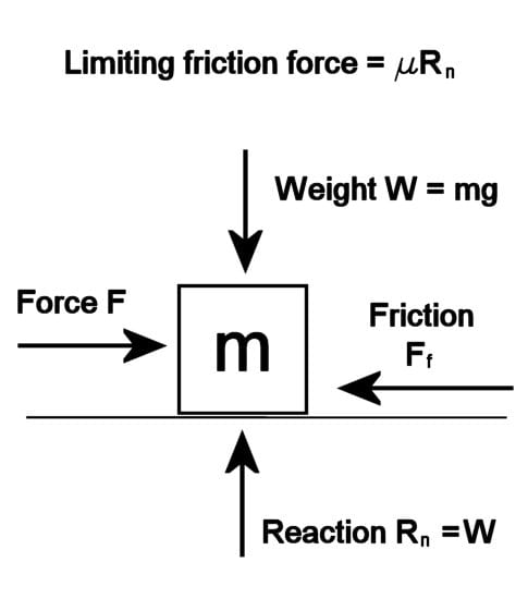 Forces acting on a mass when a force attempts to slide it along a surface. When the mass is just about to slide, the friction force Ff reaches a maximum value μRn