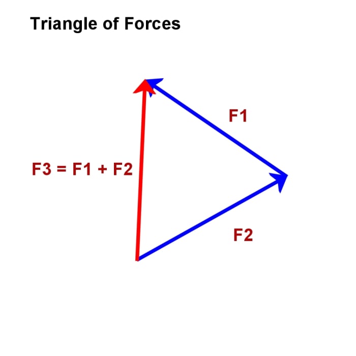 A vector diagram showing a triangle of forces. F3 is the sum of the two forces F1 and F2