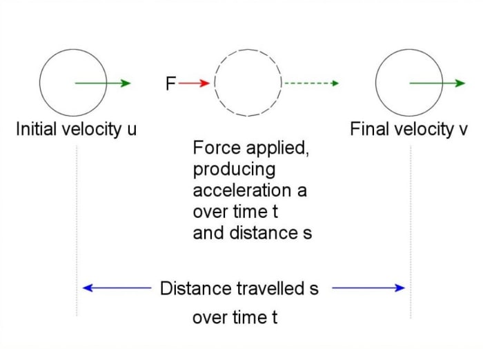 Acceleration of body. Force applied produces acceleration a over time t and distance s.