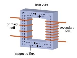 In this picture you can see that the primary and secondary winding are made at different limbs of the core. But in practice they are made on the same limb one over the other to reduce losses.