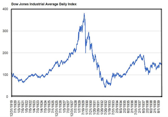This graph tracks the daily closing prices for the Dow Jones Industrial Average from the beginning of 1920 to the end of 1940.