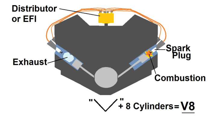 The pistons form a V and there are 8 cylinders which translates to: V8. If it had 6 cylinders it would be a V6.