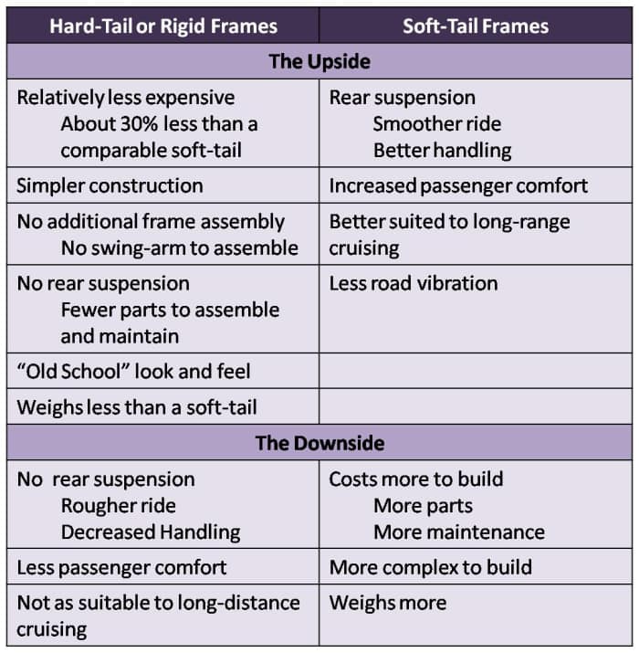 HardTail Vs. SoftTail Chopper Frames The Primary Differences