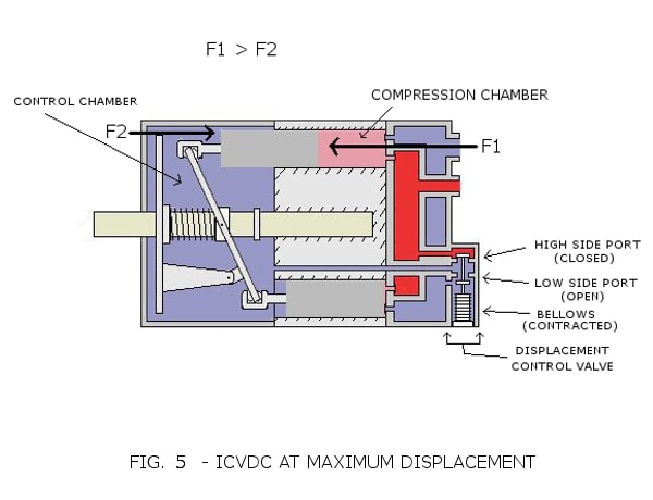 Variable Displacement Compressor: How It Works - AxleAddict