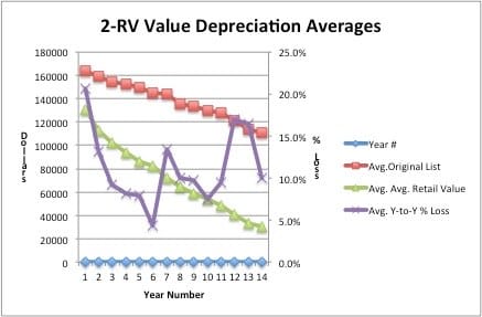 RV Average Values, Average List Price, Average of Average Retail Values, and Average percent depreciation from the previous year.
