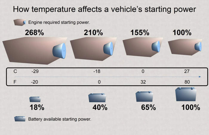 As battery efficiency decreases with temperature, engine required starting power increases.