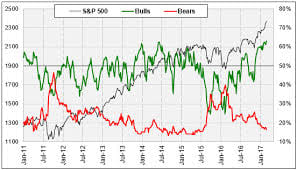 As can be seen in the above chart, the bottom of dips in the S&P 500 (grey line) coincide with times when bearish sentiment (red line) exceeded bullish sentiment (green line).