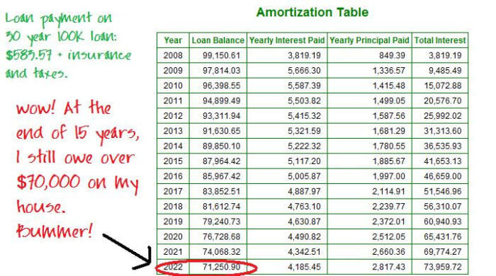 With a 30-year loan, in your first 5 years you only build $5000 in equity. If you move during the first 3-5 years, you will have very little to show for it.