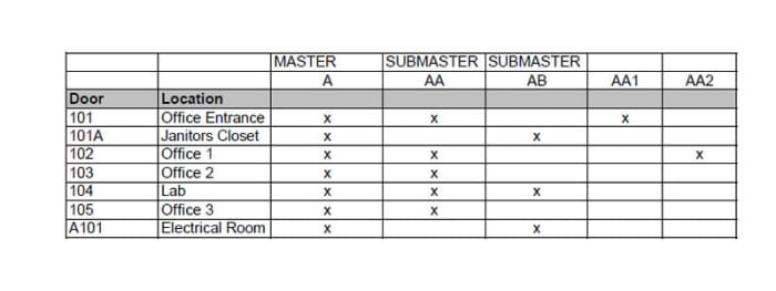 Partial spreadsheet for a master key system.