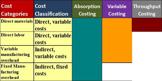 Managerial Accounting - Absorption, Variable & Throughput Costing ...