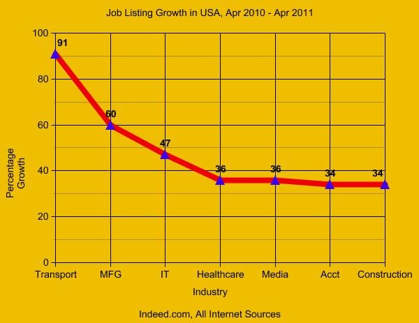 Job Increases in Key Industries: Truck Driving and Medical Manufacturing remain at the top.