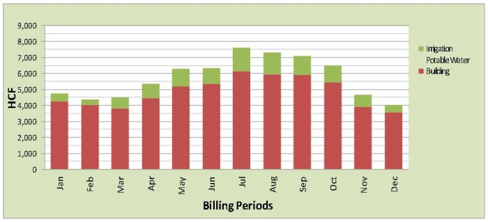 Show customers how much water they can save, compared to how much they're currently using.