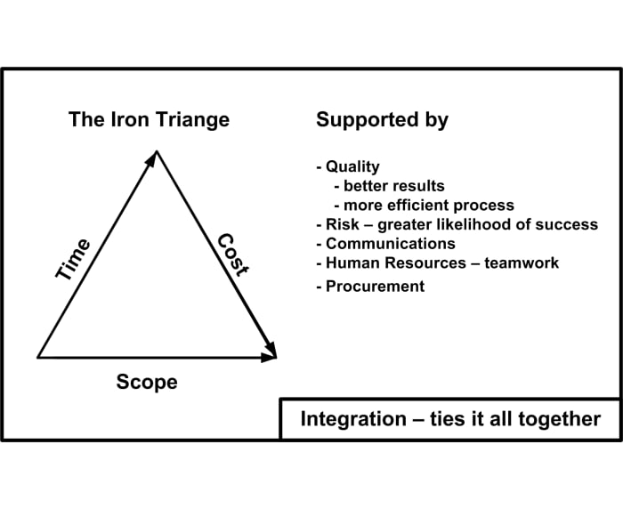 We can deliver scope on time and within budget only if we manage six other process areas, as well.