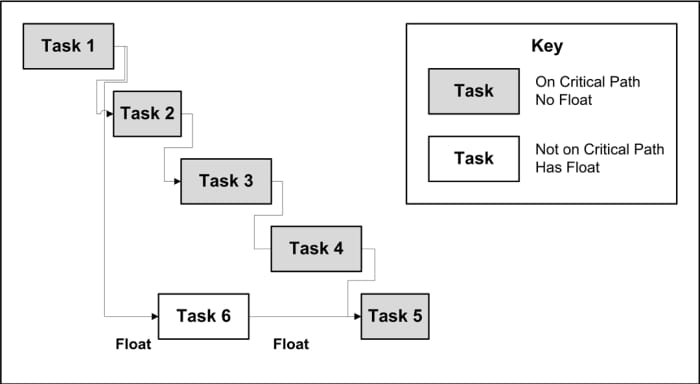 This simplified PERT chart shows Tasks 1 - 5, each of which can't start until the prior task is complete, on the critical path, and Task 6, which must be done after Task 1 and before Task 5, with float
