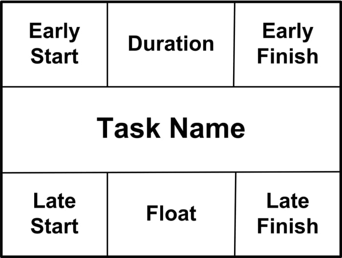 This is the format of a single node on a PERT chart. Each activity gets one node. In the old days, project managers used these to add up the project schedule - by hand!