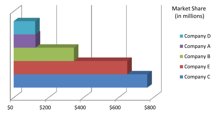 Market share ranking shown as a bar chart. Rankings show competitors how much of the market they dominate, as well as how much they may need in revenues to gain greater market share.