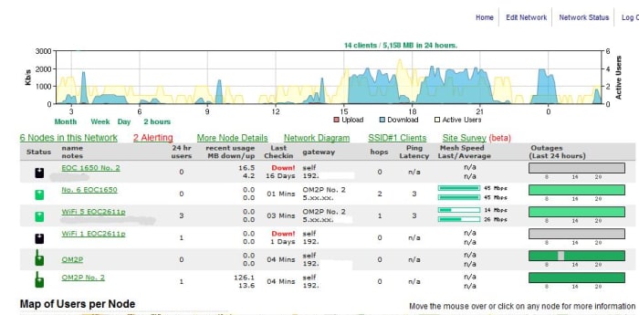 This is a screenshot of the Cloudtrax Dashboard which shows each node on the network, its status, mesh speed and user info. (Click image for larger version).