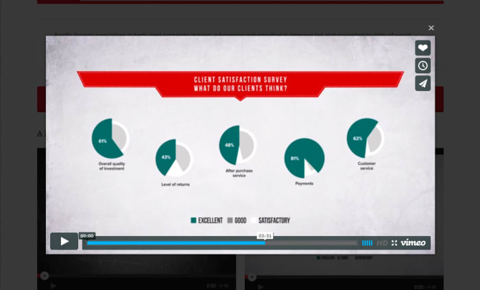 57% of clients didn't think their return on investment was excellent. This is weird, considering it is supposed to be stable and retains equity as well as paying a monthly dividend to the client.