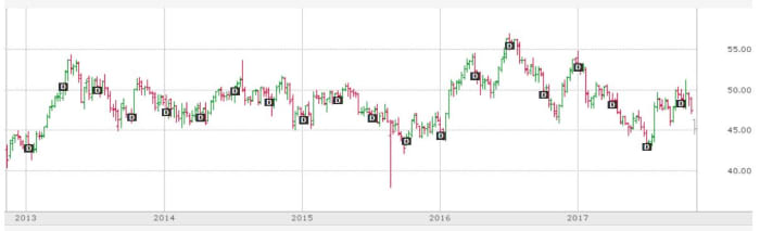 Five year price chart of Verizon stock. The black "D"s are dates when the quarterly dividend is paid to share owners.