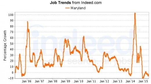 July 2015 saw over 100,000 jobs listed statewide.