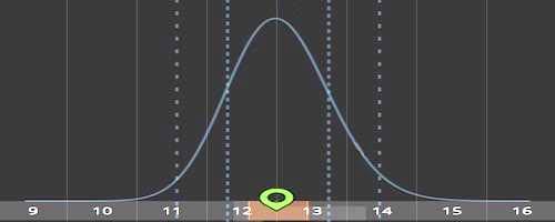Bell Curve Showing Success Ranges for a Neutral Trade