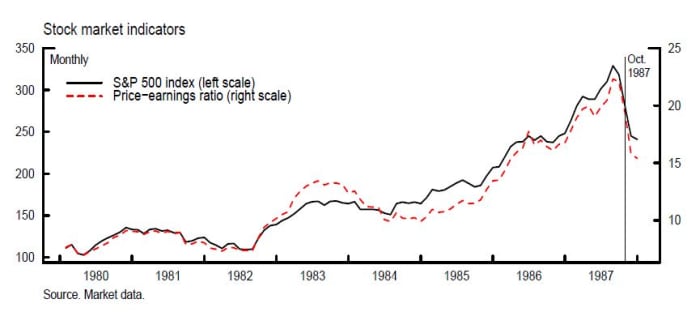 Graph showing the growth in the S&P 500 stock index and the associated price-to-earnings ratio from 1980 to the market crash in 1987.