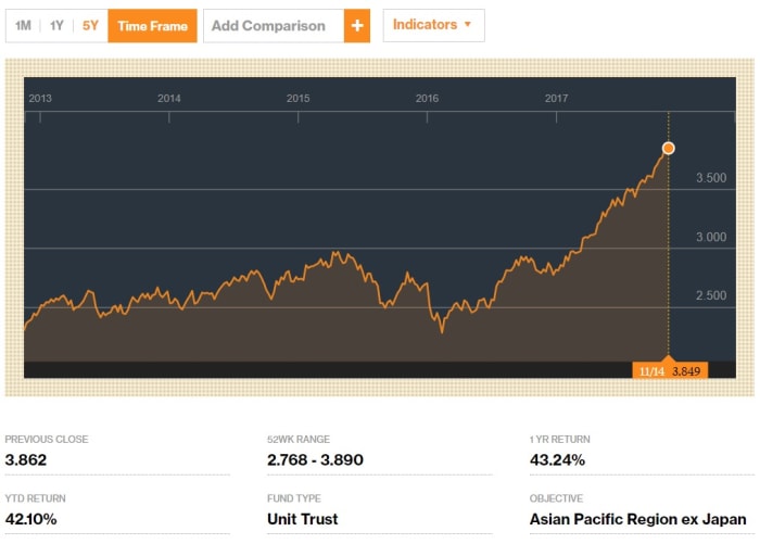 A diversified portfolio from a unit trust fund offers smaller fluctuations in price of just SGD$1.60 in the same 5 year period, even though the fund invests in equities.