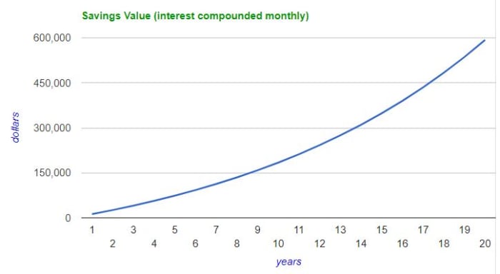 The effects of compound interest. $1000 invested monthly at 8 percent grows to $600,000 in 20 years.