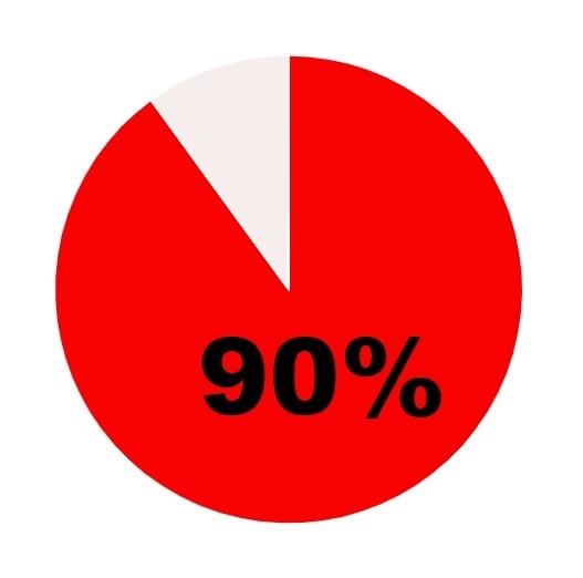 According to Google, up to 90% of online shoppers watch a video before deciding to buy