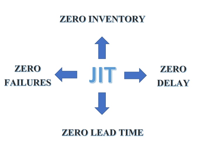 Having zero inventory is the goal of JIT. To achieve this, inventory needs to be received just in time for production with no lead time. This will ensure that inventory will not become obsolete and reduce waste.