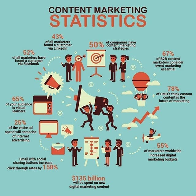 Digital marketing is becoming increasingly important. Marketing your content effectively repurposing high-quality evergreen content in such a way that new visitors can have easy access. Through this recycling, you can also better tailor your content.