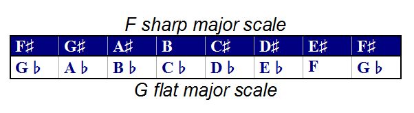 The notes of both scales are enharmonically equivalent, meaning they sound the same but are named differently.
